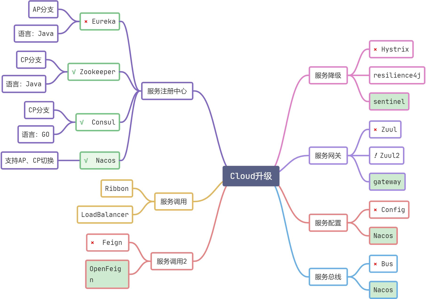 springCloud-Alibaba-1