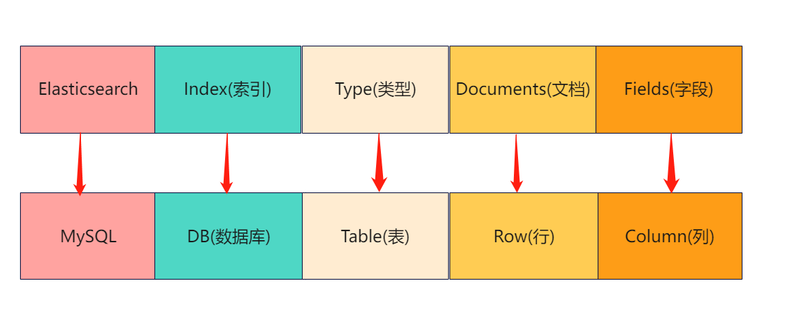 ElasticSearch