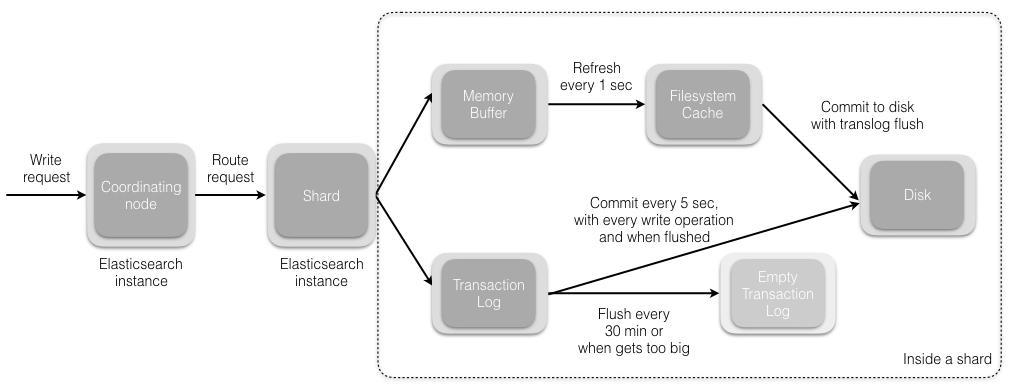 ElasticSearch