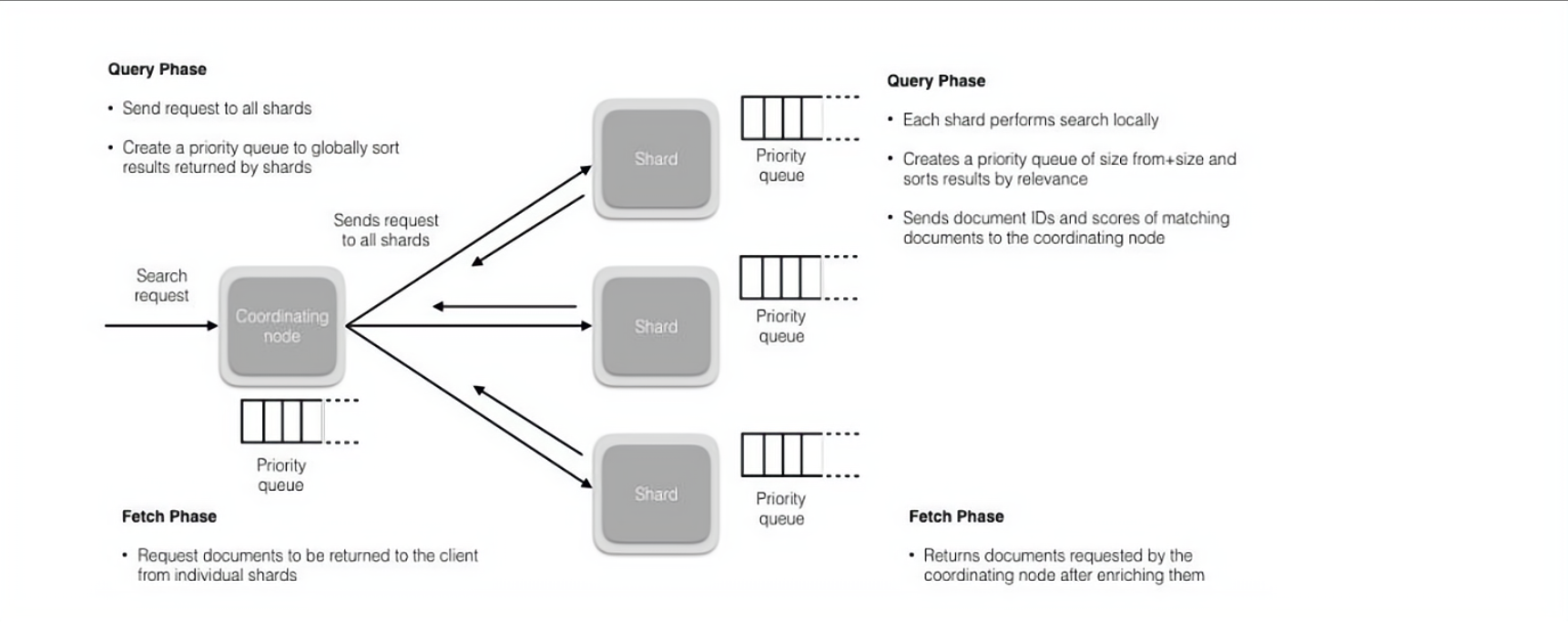 ElasticSearch